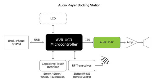 Atmel's versatile AT32UC3 family can be used Atmel’s versatile AT32UC3 family